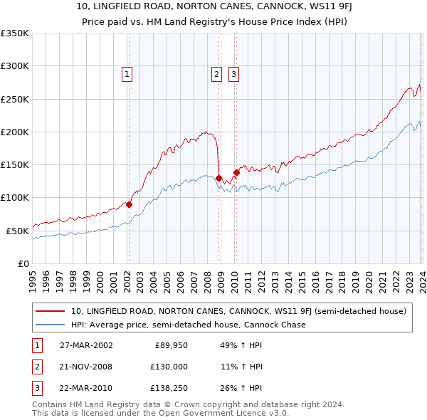 10, LINGFIELD ROAD, NORTON CANES, CANNOCK, WS11 9FJ: Price paid vs HM Land Registry's House Price Index