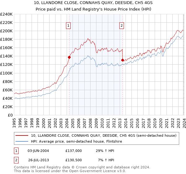 10, LLANDORE CLOSE, CONNAHS QUAY, DEESIDE, CH5 4GS: Price paid vs HM Land Registry's House Price Index