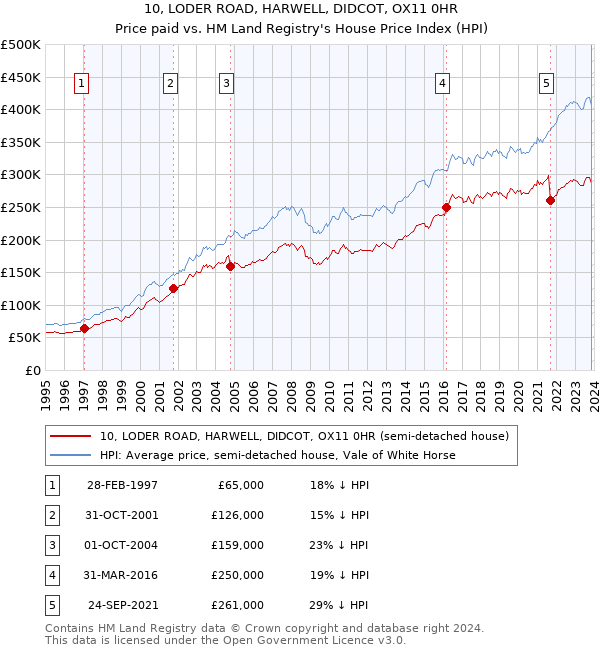 10, LODER ROAD, HARWELL, DIDCOT, OX11 0HR: Price paid vs HM Land Registry's House Price Index