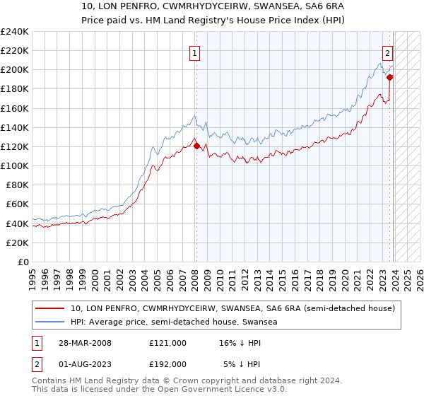 10, LON PENFRO, CWMRHYDYCEIRW, SWANSEA, SA6 6RA: Price paid vs HM Land Registry's House Price Index