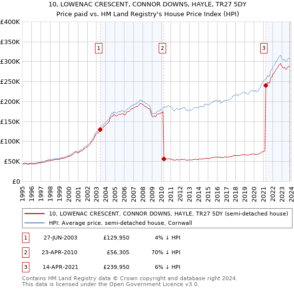 10, LOWENAC CRESCENT, CONNOR DOWNS, HAYLE, TR27 5DY: Price paid vs HM Land Registry's House Price Index