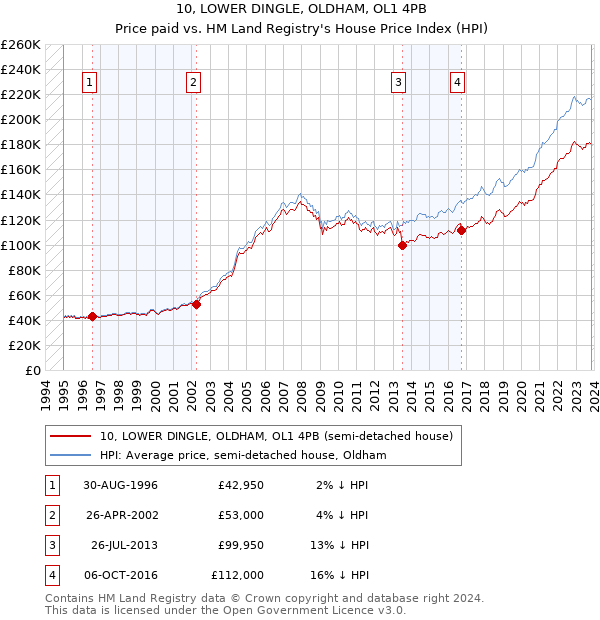 10, LOWER DINGLE, OLDHAM, OL1 4PB: Price paid vs HM Land Registry's House Price Index