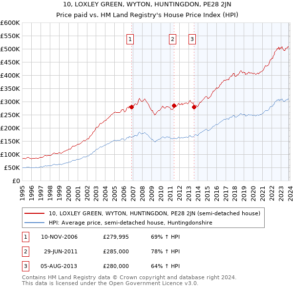 10, LOXLEY GREEN, WYTON, HUNTINGDON, PE28 2JN: Price paid vs HM Land Registry's House Price Index