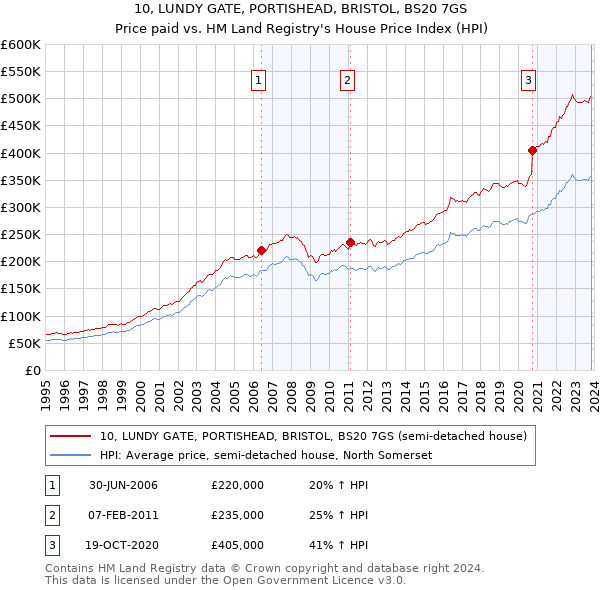 10, LUNDY GATE, PORTISHEAD, BRISTOL, BS20 7GS: Price paid vs HM Land Registry's House Price Index