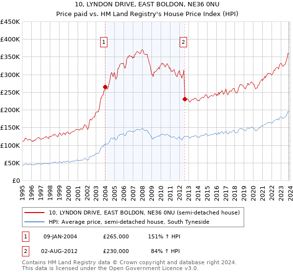 10, LYNDON DRIVE, EAST BOLDON, NE36 0NU: Price paid vs HM Land Registry's House Price Index