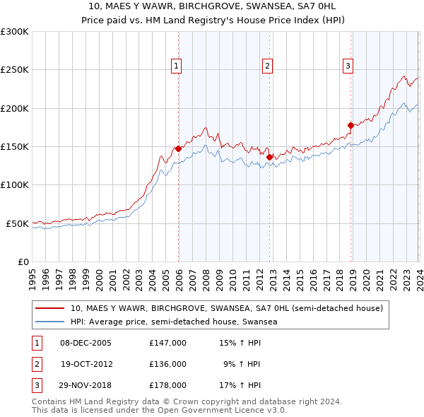 10, MAES Y WAWR, BIRCHGROVE, SWANSEA, SA7 0HL: Price paid vs HM Land Registry's House Price Index