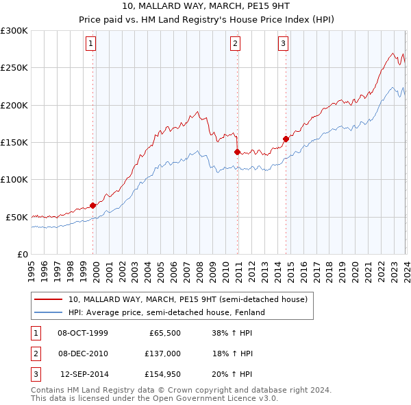 10, MALLARD WAY, MARCH, PE15 9HT: Price paid vs HM Land Registry's House Price Index