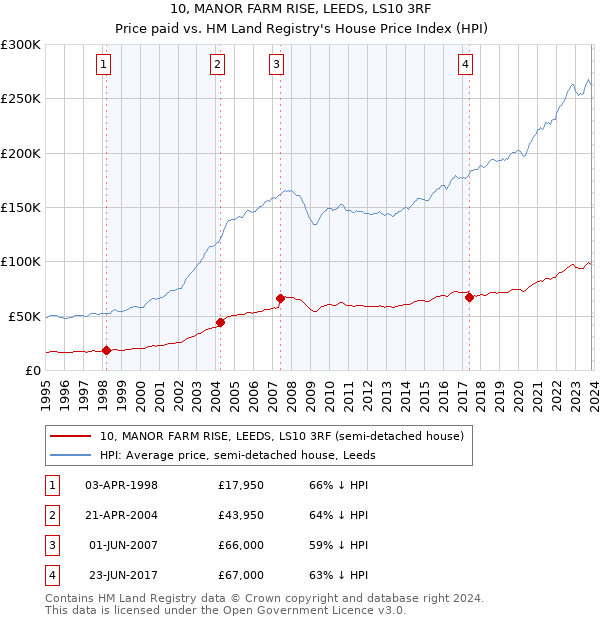 10, MANOR FARM RISE, LEEDS, LS10 3RF: Price paid vs HM Land Registry's House Price Index