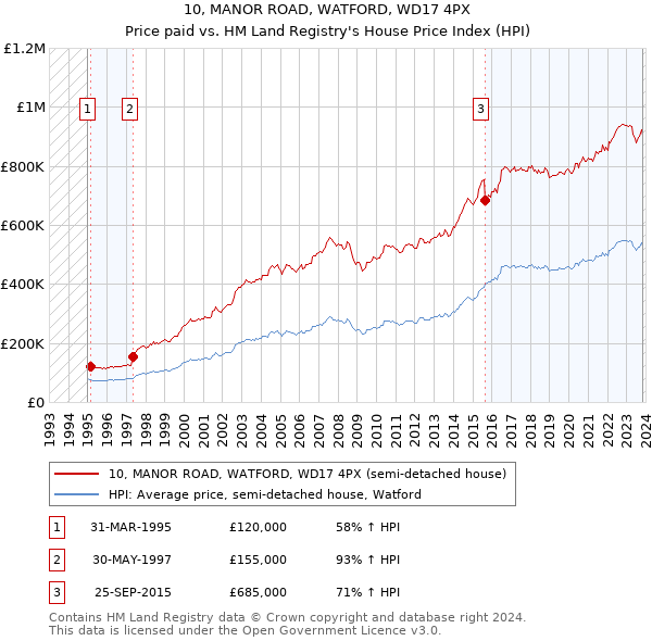 10, MANOR ROAD, WATFORD, WD17 4PX: Price paid vs HM Land Registry's House Price Index