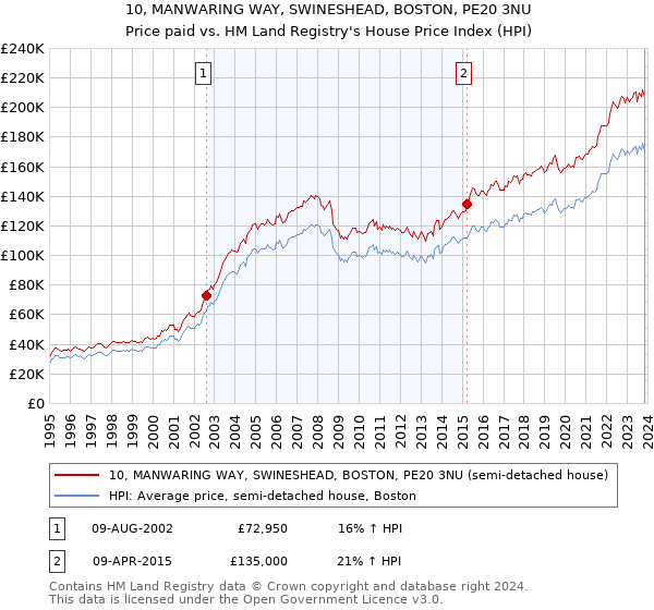 10, MANWARING WAY, SWINESHEAD, BOSTON, PE20 3NU: Price paid vs HM Land Registry's House Price Index