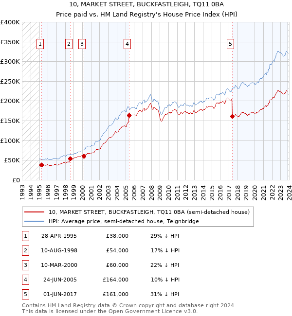 10, MARKET STREET, BUCKFASTLEIGH, TQ11 0BA: Price paid vs HM Land Registry's House Price Index