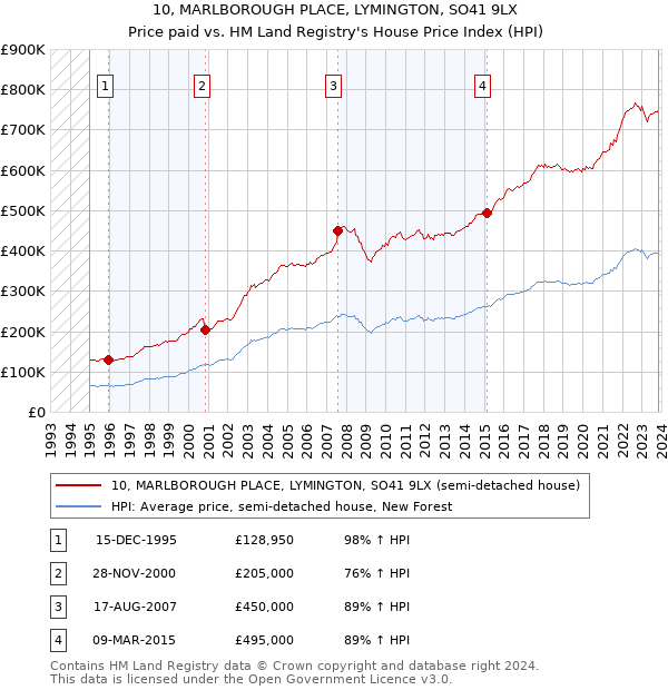 10, MARLBOROUGH PLACE, LYMINGTON, SO41 9LX: Price paid vs HM Land Registry's House Price Index