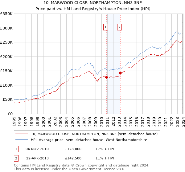 10, MARWOOD CLOSE, NORTHAMPTON, NN3 3NE: Price paid vs HM Land Registry's House Price Index