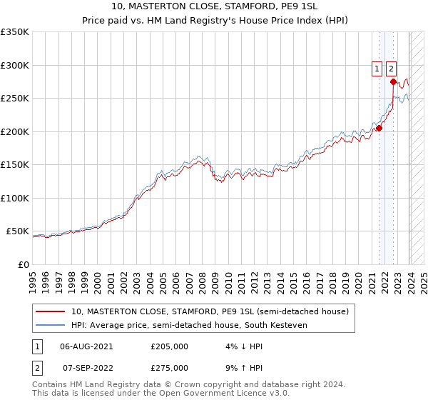 10, MASTERTON CLOSE, STAMFORD, PE9 1SL: Price paid vs HM Land Registry's House Price Index