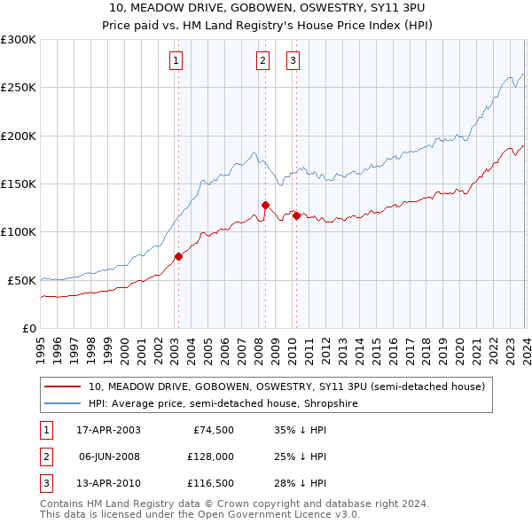 10, MEADOW DRIVE, GOBOWEN, OSWESTRY, SY11 3PU: Price paid vs HM Land Registry's House Price Index