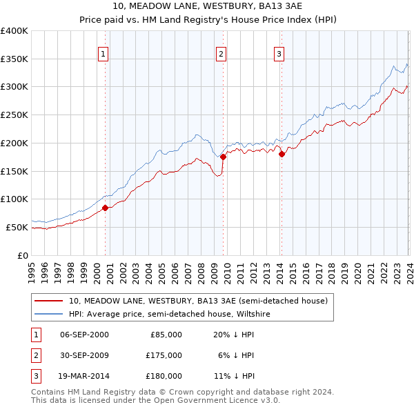 10, MEADOW LANE, WESTBURY, BA13 3AE: Price paid vs HM Land Registry's House Price Index