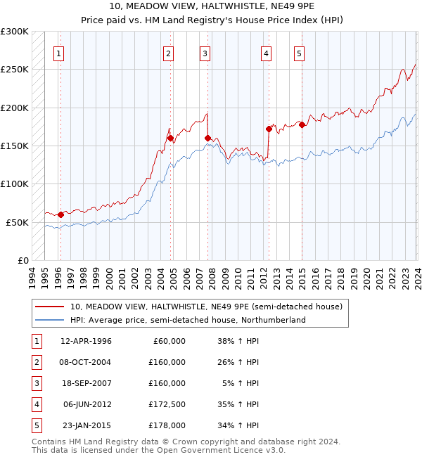 10, MEADOW VIEW, HALTWHISTLE, NE49 9PE: Price paid vs HM Land Registry's House Price Index