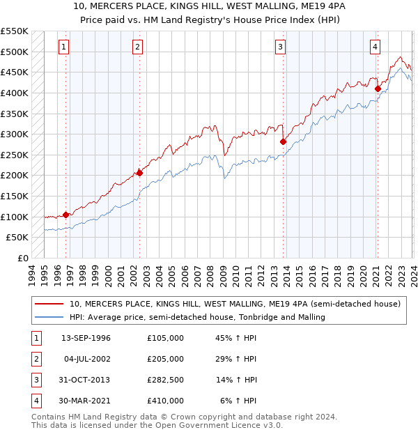 10, MERCERS PLACE, KINGS HILL, WEST MALLING, ME19 4PA: Price paid vs HM Land Registry's House Price Index