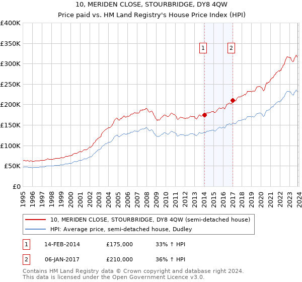 10, MERIDEN CLOSE, STOURBRIDGE, DY8 4QW: Price paid vs HM Land Registry's House Price Index