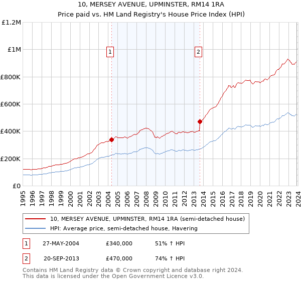 10, MERSEY AVENUE, UPMINSTER, RM14 1RA: Price paid vs HM Land Registry's House Price Index