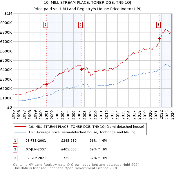 10, MILL STREAM PLACE, TONBRIDGE, TN9 1QJ: Price paid vs HM Land Registry's House Price Index