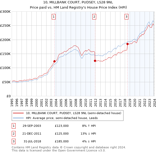10, MILLBANK COURT, PUDSEY, LS28 9NL: Price paid vs HM Land Registry's House Price Index