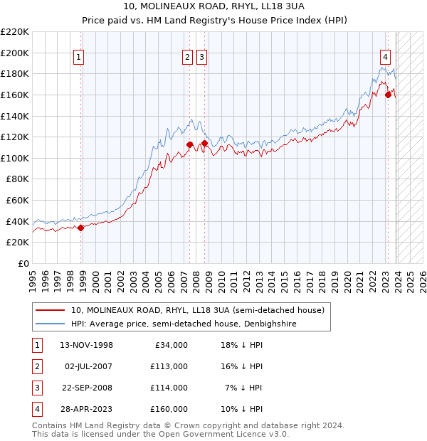 10, MOLINEAUX ROAD, RHYL, LL18 3UA: Price paid vs HM Land Registry's House Price Index