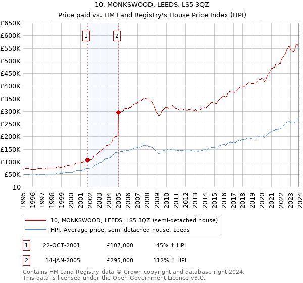 10, MONKSWOOD, LEEDS, LS5 3QZ: Price paid vs HM Land Registry's House Price Index