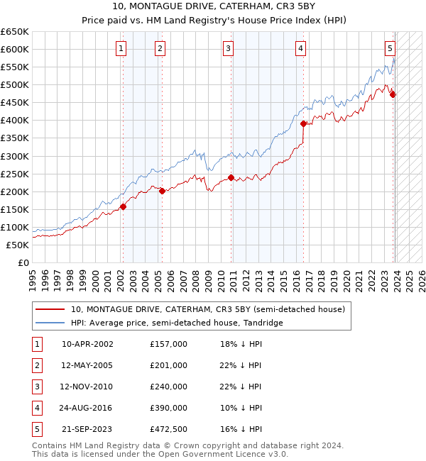 10, MONTAGUE DRIVE, CATERHAM, CR3 5BY: Price paid vs HM Land Registry's House Price Index