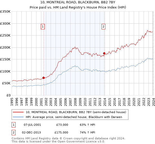10, MONTREAL ROAD, BLACKBURN, BB2 7BY: Price paid vs HM Land Registry's House Price Index
