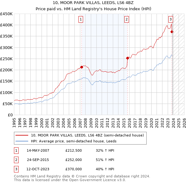 10, MOOR PARK VILLAS, LEEDS, LS6 4BZ: Price paid vs HM Land Registry's House Price Index