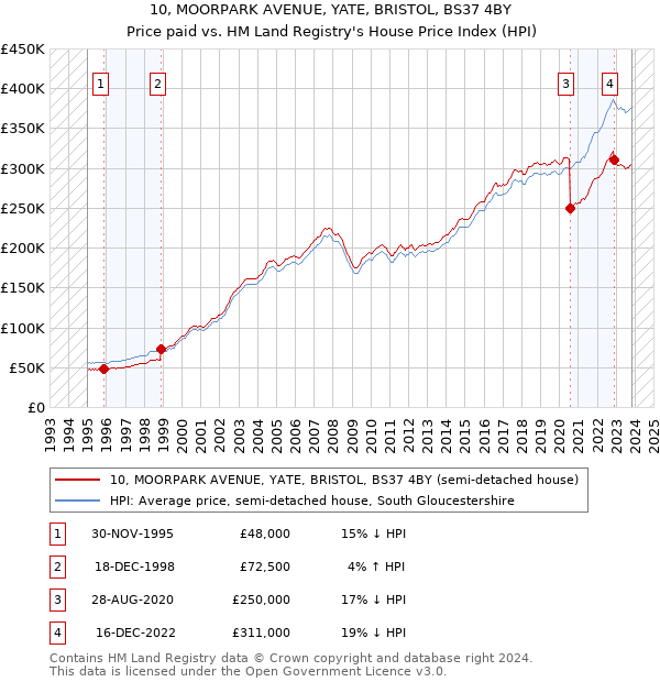 10, MOORPARK AVENUE, YATE, BRISTOL, BS37 4BY: Price paid vs HM Land Registry's House Price Index