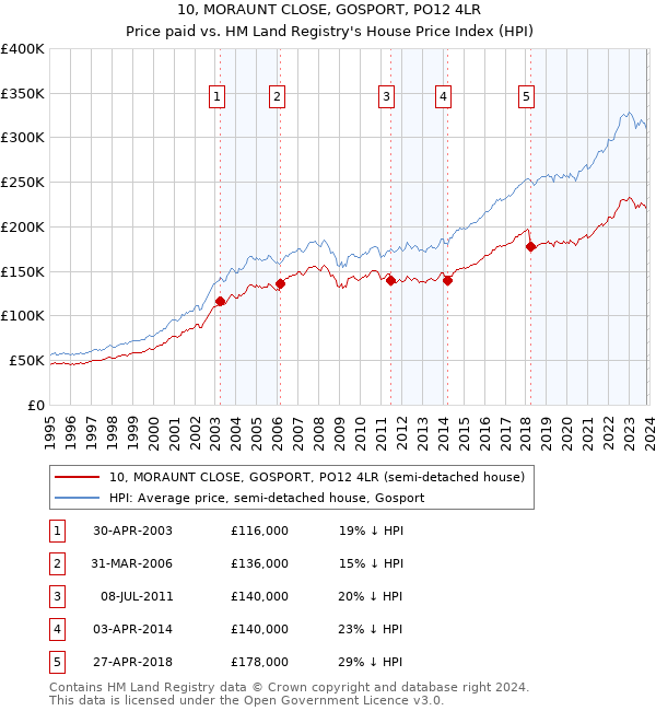 10, MORAUNT CLOSE, GOSPORT, PO12 4LR: Price paid vs HM Land Registry's House Price Index