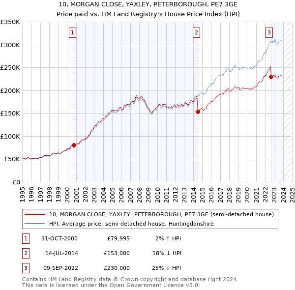 10, MORGAN CLOSE, YAXLEY, PETERBOROUGH, PE7 3GE: Price paid vs HM Land Registry's House Price Index