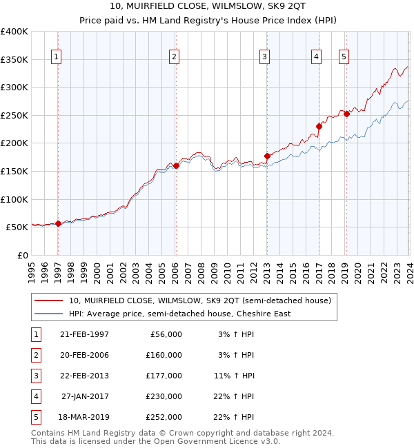 10, MUIRFIELD CLOSE, WILMSLOW, SK9 2QT: Price paid vs HM Land Registry's House Price Index
