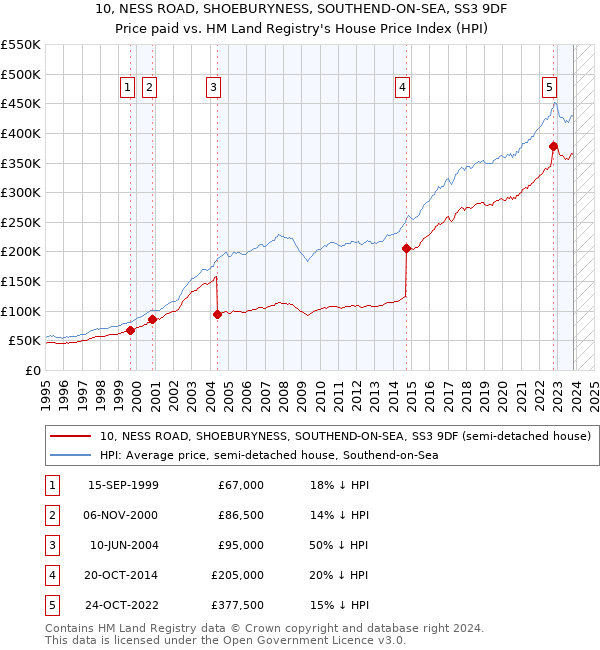 10, NESS ROAD, SHOEBURYNESS, SOUTHEND-ON-SEA, SS3 9DF: Price paid vs HM Land Registry's House Price Index