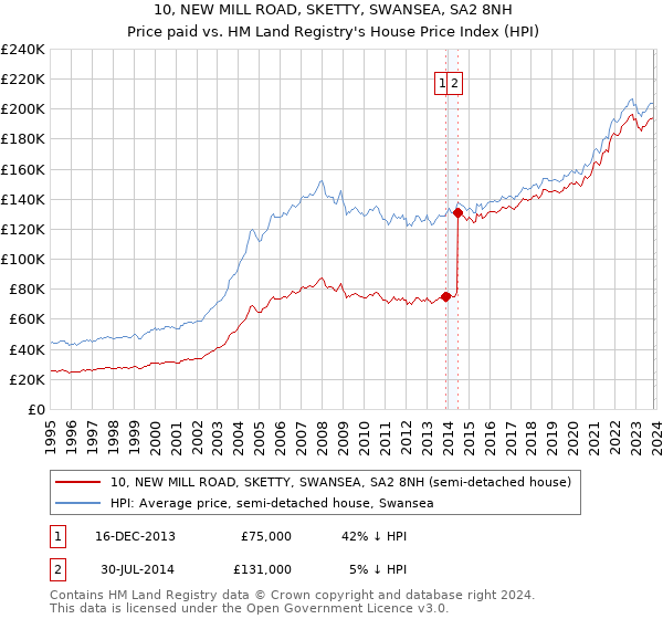 10, NEW MILL ROAD, SKETTY, SWANSEA, SA2 8NH: Price paid vs HM Land Registry's House Price Index