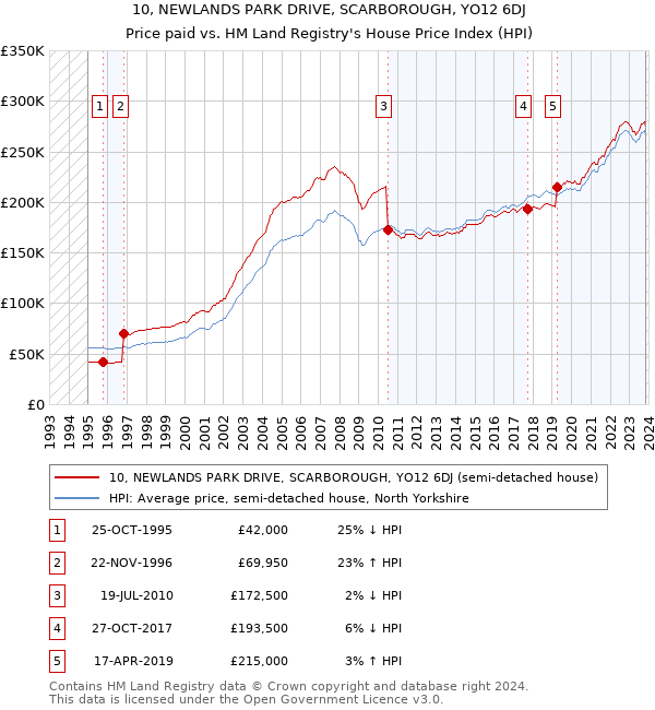 10, NEWLANDS PARK DRIVE, SCARBOROUGH, YO12 6DJ: Price paid vs HM Land Registry's House Price Index