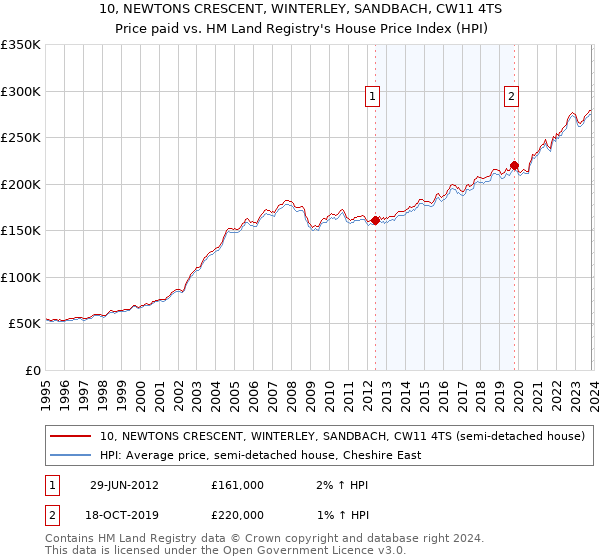 10, NEWTONS CRESCENT, WINTERLEY, SANDBACH, CW11 4TS: Price paid vs HM Land Registry's House Price Index