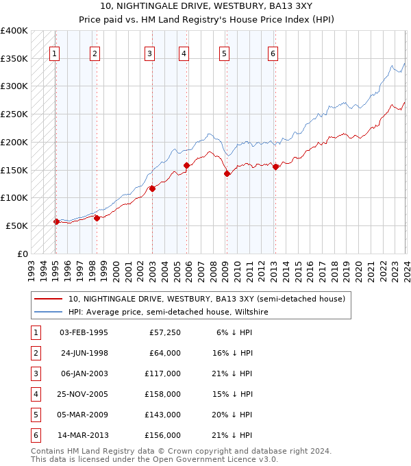 10, NIGHTINGALE DRIVE, WESTBURY, BA13 3XY: Price paid vs HM Land Registry's House Price Index