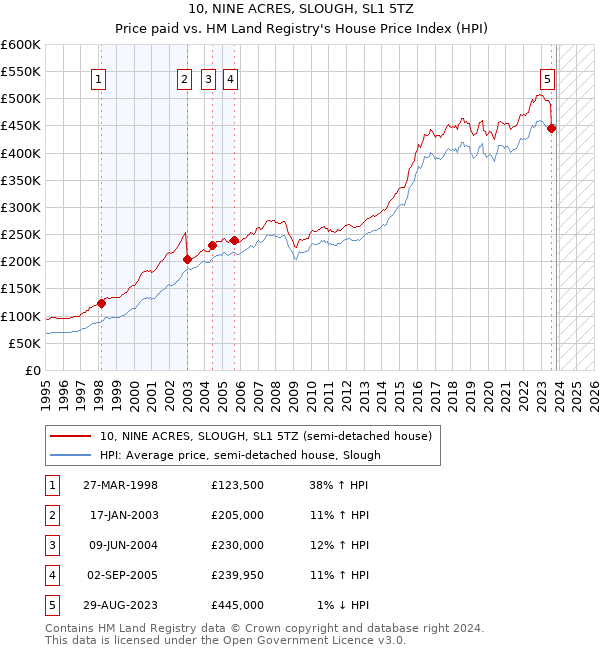 10, NINE ACRES, SLOUGH, SL1 5TZ: Price paid vs HM Land Registry's House Price Index