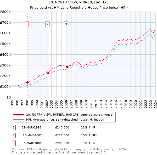10, NORTH VIEW, PINNER, HA5 1PE: Price paid vs HM Land Registry's House Price Index