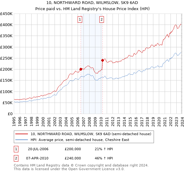 10, NORTHWARD ROAD, WILMSLOW, SK9 6AD: Price paid vs HM Land Registry's House Price Index