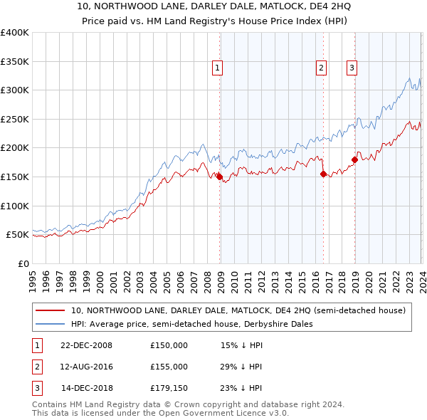 10, NORTHWOOD LANE, DARLEY DALE, MATLOCK, DE4 2HQ: Price paid vs HM Land Registry's House Price Index