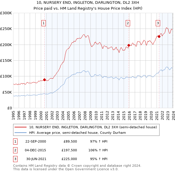 10, NURSERY END, INGLETON, DARLINGTON, DL2 3XH: Price paid vs HM Land Registry's House Price Index