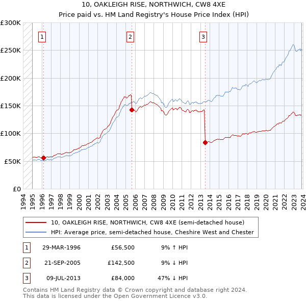 10, OAKLEIGH RISE, NORTHWICH, CW8 4XE: Price paid vs HM Land Registry's House Price Index