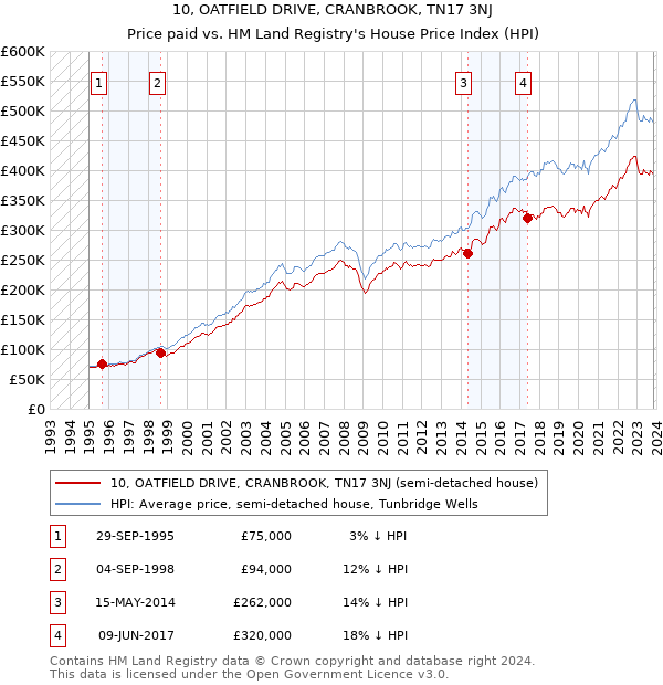 10, OATFIELD DRIVE, CRANBROOK, TN17 3NJ: Price paid vs HM Land Registry's House Price Index