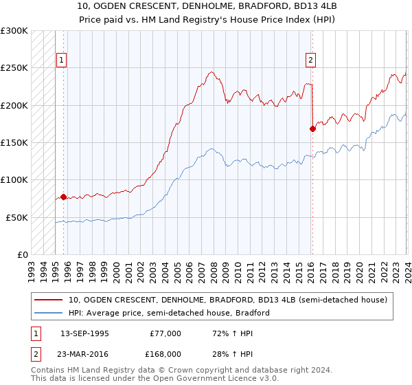 10, OGDEN CRESCENT, DENHOLME, BRADFORD, BD13 4LB: Price paid vs HM Land Registry's House Price Index