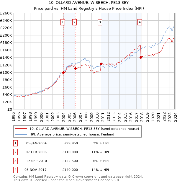 10, OLLARD AVENUE, WISBECH, PE13 3EY: Price paid vs HM Land Registry's House Price Index