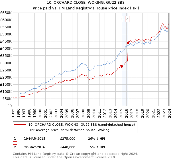 10, ORCHARD CLOSE, WOKING, GU22 8BS: Price paid vs HM Land Registry's House Price Index